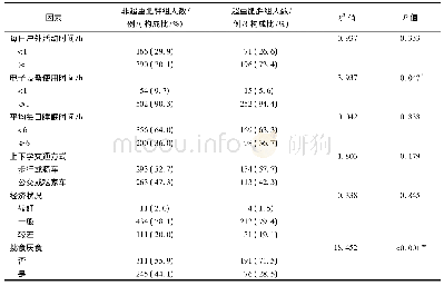 表4 不同人口学特征青少年超重肥胖单因素分析