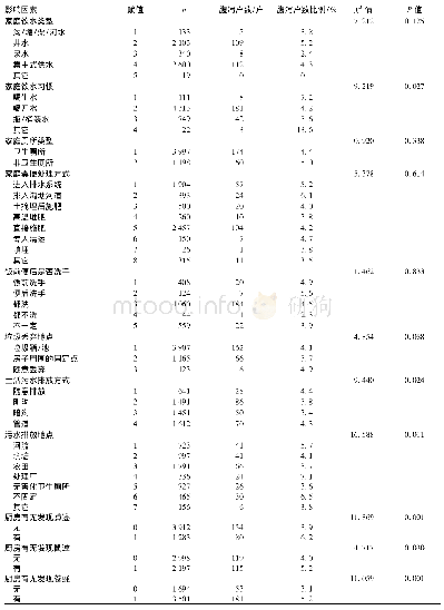 《表1 农村居民腹泻与环境卫生及行为习惯单因素分析(n=5 195)》