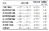 表3 5种组分的线性方程、相关系数、检出限