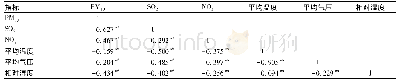 表2 空气污染物与气象因素的Spearman秩相关分析结果(rs)