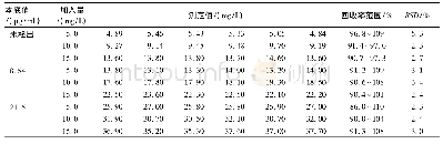表3 方法加标回收试验和精密度试验(n=6)