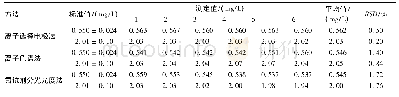 表2 离子选择电极法、离子色谱法和氟试剂分光光度法的准确度和精密度(n=6)