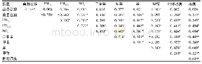 表5 室内空气微生物与污染物、气象因素之间的Spearman秩相关分析结果(rs值)