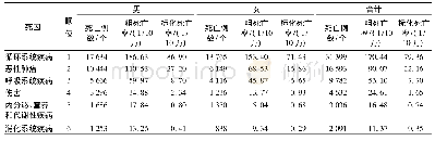 《表3 2014—2018年不同性别居民死因构成》