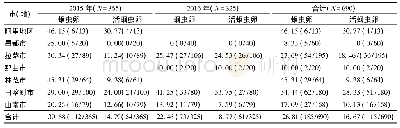 《表1 2015—2016年西藏自治区各监测市(地)土壤蛔虫卵检测情况:检出率/%(检出样本数/样本总数)》