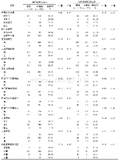 《表2 行政村卫生相关工作及土壤性质对蛔虫卵和活蛔虫卵检出结果的影响》