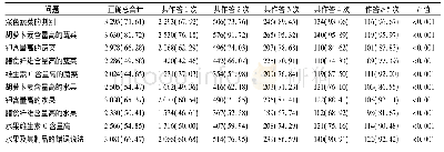 表3 不同问题最后1次回答正确情况[n(率/%)]