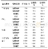 《表3 各类公共场所室内空气指标检测结果分析》