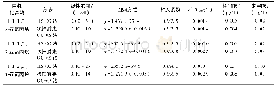 表2 两种方法的线性范围、相关系数、检出限、定量限