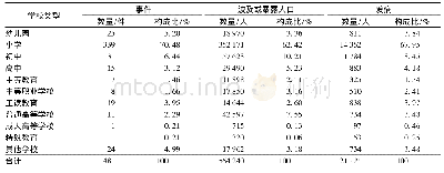 《表2 2008—2019年河北省学校突发公共卫生事件人群分布》