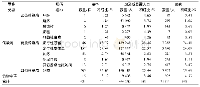 《表3 2008—2019年河北省学校突发公共卫生事件涉及疾病类别分布表》