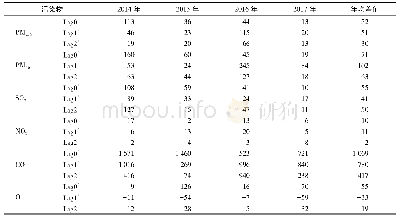表3 2014—2017年济南市肺功能检测时空气污染物浓度加重前后监测时的浓度差(μg/m3)