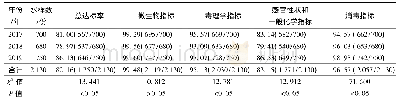 表1 2017—2019年德州市水质各监测指标达标率[%(合格数/水样数)]