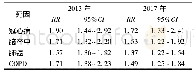 表1 2013年和2017年大气PM2.5暴露死因别RR值及95%CI