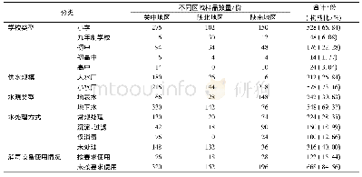 表1 2018年陕西省农村学校水样分布的基本情况