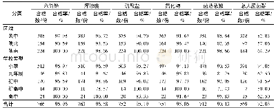 表3 2018年陕西省农村学校主要超标指标情况(n=790)