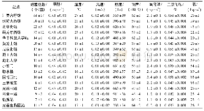 《表1 2017—2018年武汉市地铁站台空气卫生质量(n=10,x珔±s)》