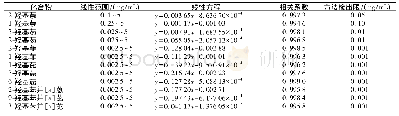 表3 12种OH-PAHs的线性方程、相关系数及方法检出限