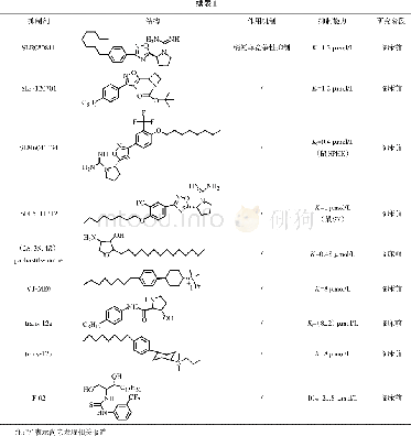 《表1 鞘氨醇激酶 (SPHK2) 抑制剂及相关特性》