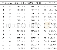 《表1 脾多肽质谱特征及其保留时间Tab.1The retention times (tR) and MS characteristics of the detected main peaks of