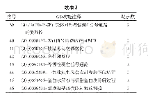 《表3 瓜蒌中三萜及其苷类活性成分潜在靶点的GO生物学过程富集分析Tab.3 Gene ontology (GO) biological process enrichment analysis of