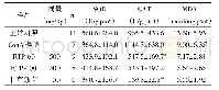 《表4 猫爪草多糖对肝损伤小鼠肝抗氧化指标的影响Tab.4Effect of RTP-60 and RTP-100 liver anti-oxidant index in mice with hepa