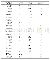 《表2 19个青霉素类药物主要药动学参数》