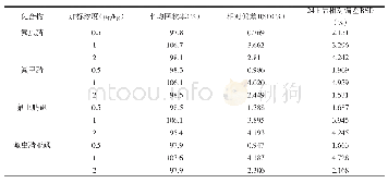 《表3 氟虫腈及其代谢物的平均回收率、精密度以及稳定性(n=6)》