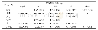 《表5 广西不同产地珐菲亚根中齐墩果酸含量测定结果(±s,n=3)》
