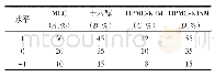 《表5 星点设计-响应面优化法实验因素与水平》