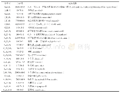 表2 文献报道的的祖卡木颗粒中化学成分