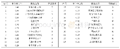 《表4 中介中心性&gt;0.1的23所研究机构》