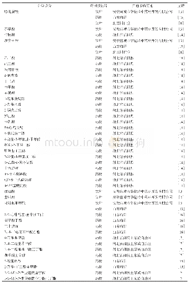 《表4 中药木瓜中有机酸及其苷与酯类成分》