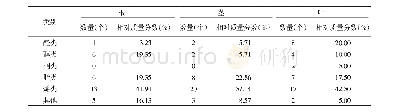 表2 九里香根、茎、叶中挥发性成分的种类和各类别成分的相对质量百分数分布
