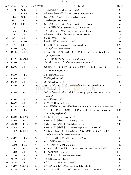 《表1 同时蒸馏萃取法提取罗勒子挥发油的化学成分》