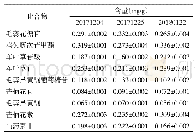 《表3 各成分含量测定结果（n=3)》