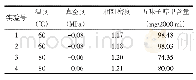 《表6 减压浓缩工艺考察结果》