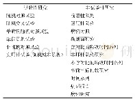 《表1 根据是否进行试验划分的药物及器械评估方法[6]》