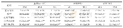 《表4 芪蛭降糖片对糖尿病大鼠血糖水平和肝功能的影响》