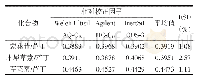 《表2 不同色谱柱对相对校正因子的影响（n=3)》