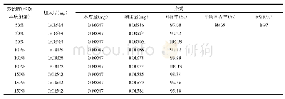 表5 双氰胺回收率测定结果（n=9)