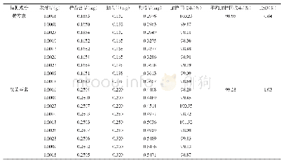 表2 加样回收率实验结果（n=9)