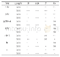 《表1 CES1、CES2在人、不同种属实验动物中的组织分布》