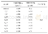 表3 化合物抗肠道病毒EV71的活性结果