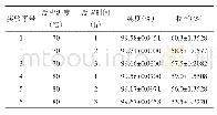 《表1 酰氯化反应的温度和反应时间对化合物3的粗品收率和纯度的影响（x±s,n=3)》