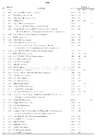 表1 九味羌活不同剂型挥发性成分