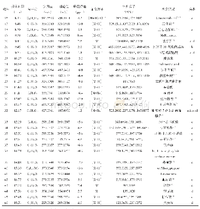 续表1：基于UPLC-Q-TOF-MS技术分析消痞和胃胶囊的化学成分