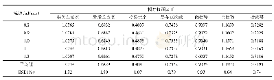 《表4 不同流速对相对校正因子的影响》