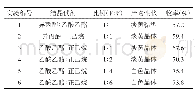 《表8 组合试剂对化合物5结晶的影响》