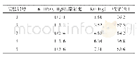 《表9 混酸投料量对化合物8收率的影响》